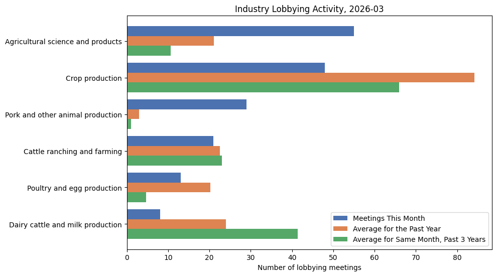 Industry Lobbying Activity, 2026-03
