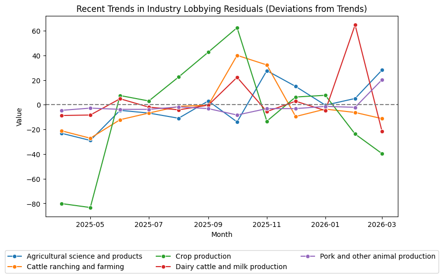 Recent Trends in Industry Lobbying Residuals (Deviations from Trends)