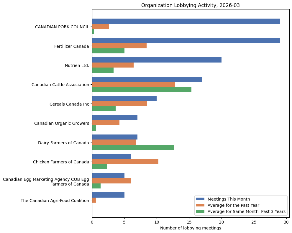Organization Lobbying Activity, 2026-03