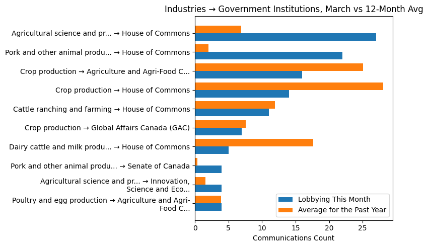 Industries → Government Institutions, March vs 12-Month Avg