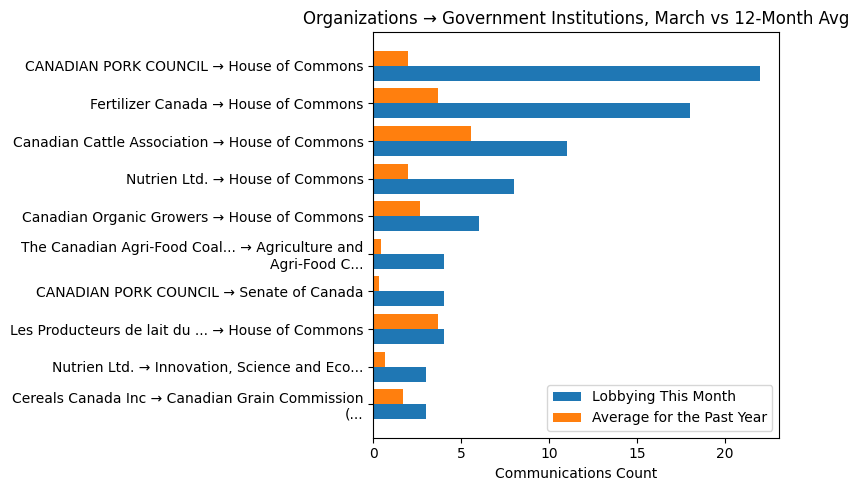 Organizations → Government Institutions, March vs 12-Month Avg