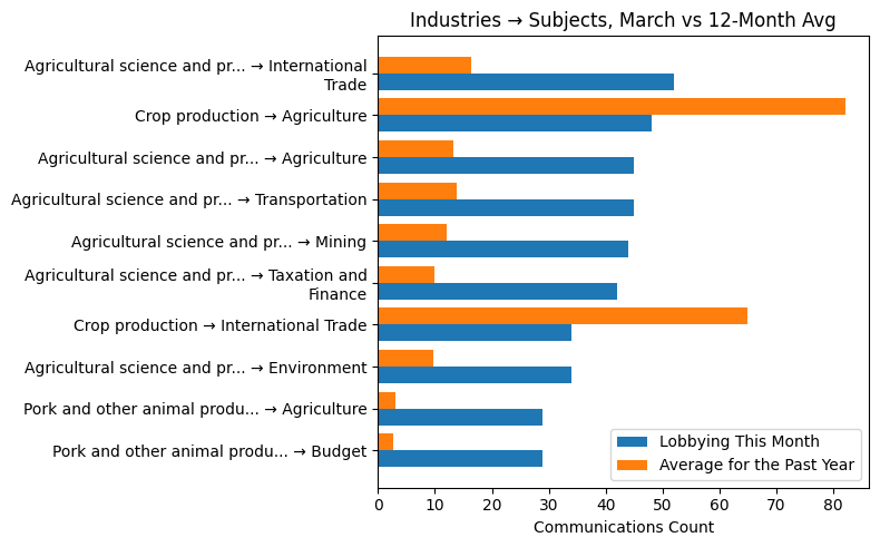 Industries → Subjects, March vs 12-Month Avg