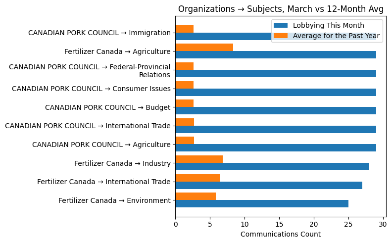 Organizations → Subjects, March vs 12-Month Avg