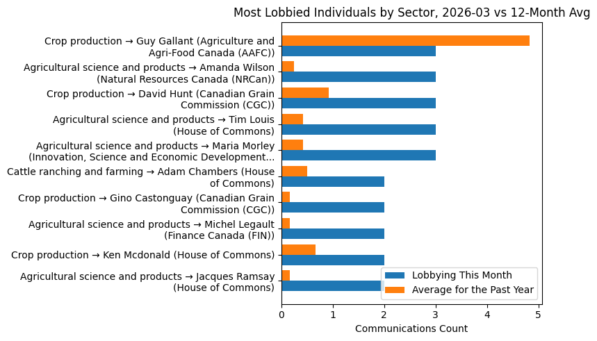 Most Lobbied Individuals by Sector, 2026-03 vs 12-Month Avg