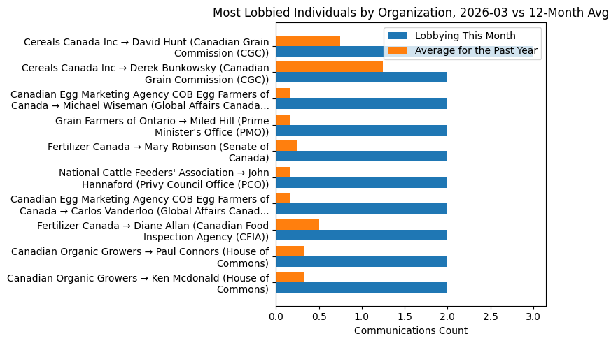 Most Lobbied Individuals by Organization, 2026-03 vs 12-Month Avg