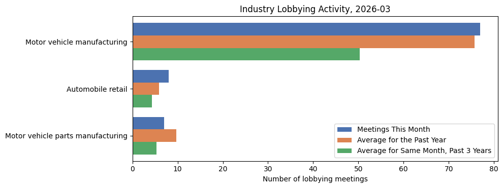 Industry Lobbying Activity, 2026-03