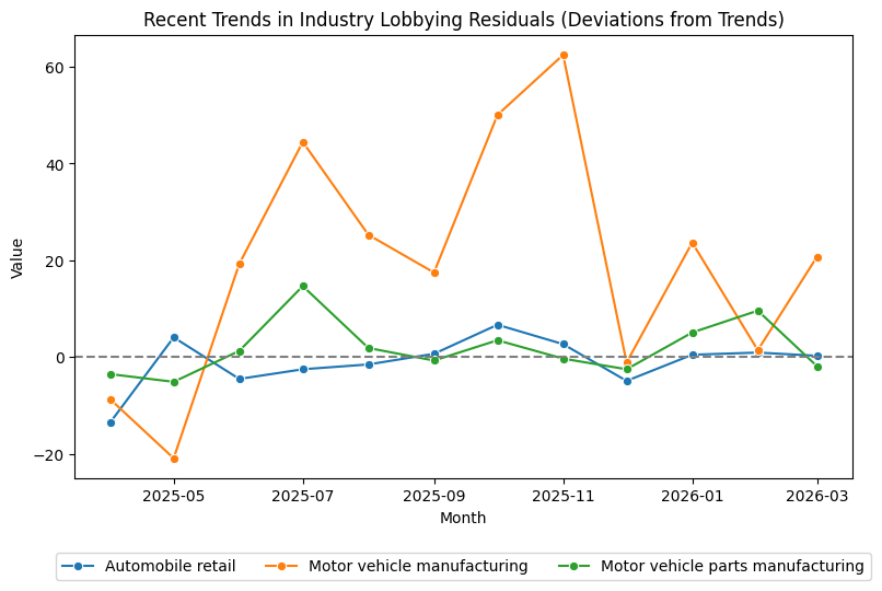 Recent Trends in Industry Lobbying Residuals (Deviations from Trends)