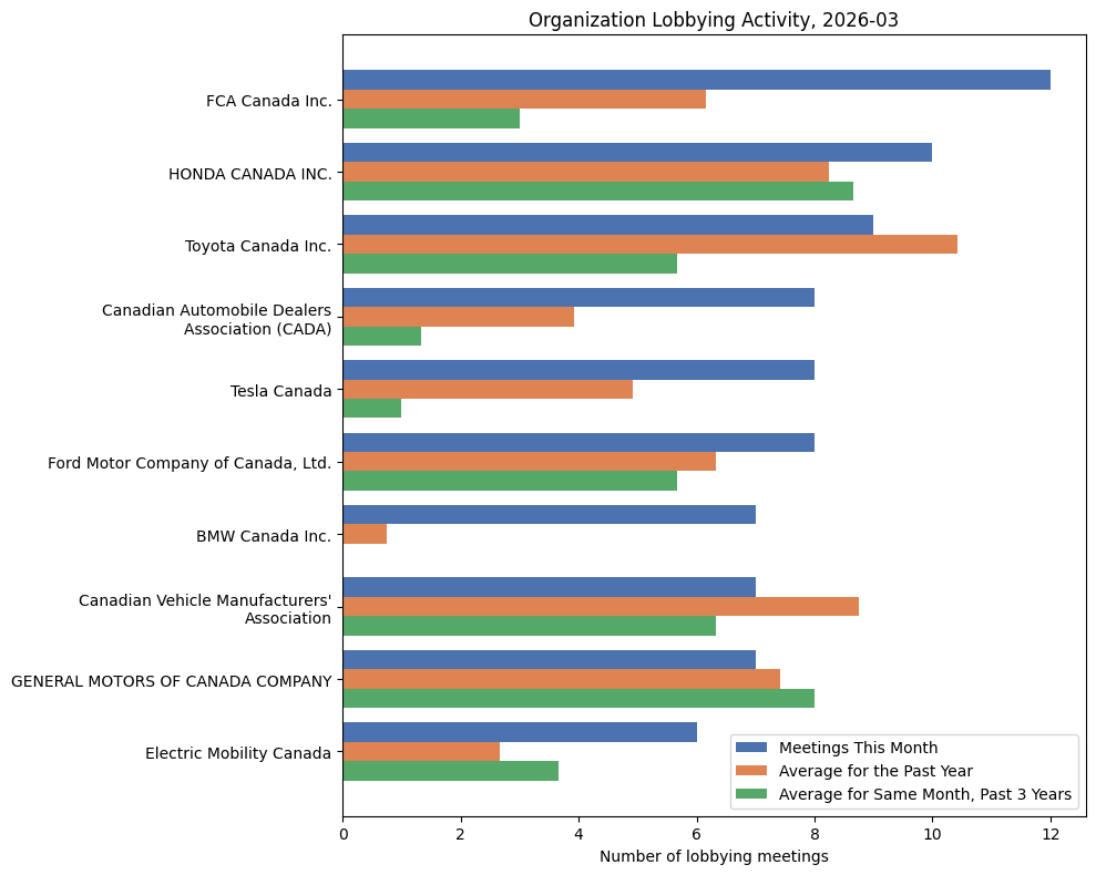 Organization Lobbying Activity, 2026-03