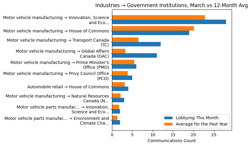 Industries → Government Institutions, March vs 12-Month Avg