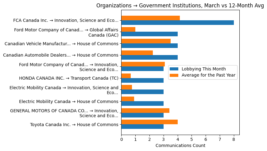 Organizations → Government Institutions, March vs 12-Month Avg