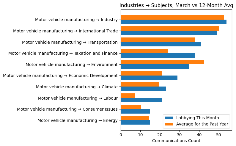 Industries → Subjects, March vs 12-Month Avg