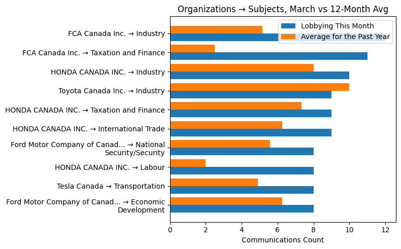 Organizations → Subjects, March vs 12-Month Avg