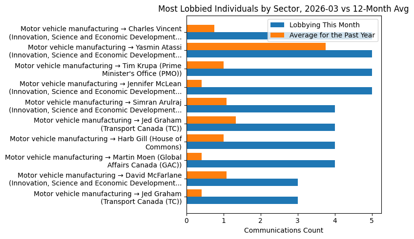Most Lobbied Individuals by Sector, 2026-03 vs 12-Month Avg