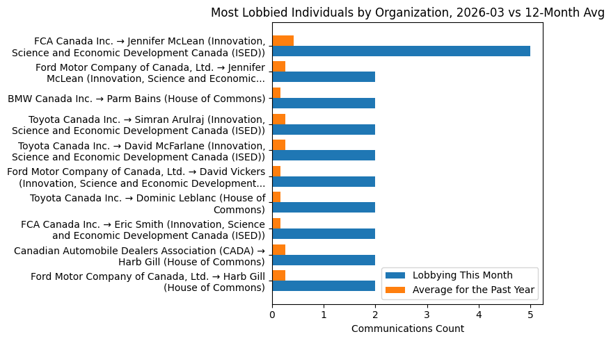 Most Lobbied Individuals by Organization, 2026-03 vs 12-Month Avg