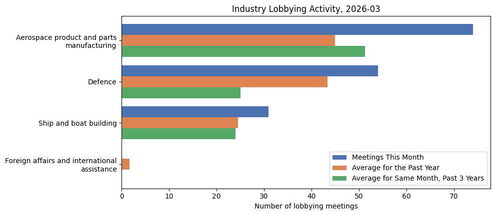 Industry Lobbying Activity, 2026-03