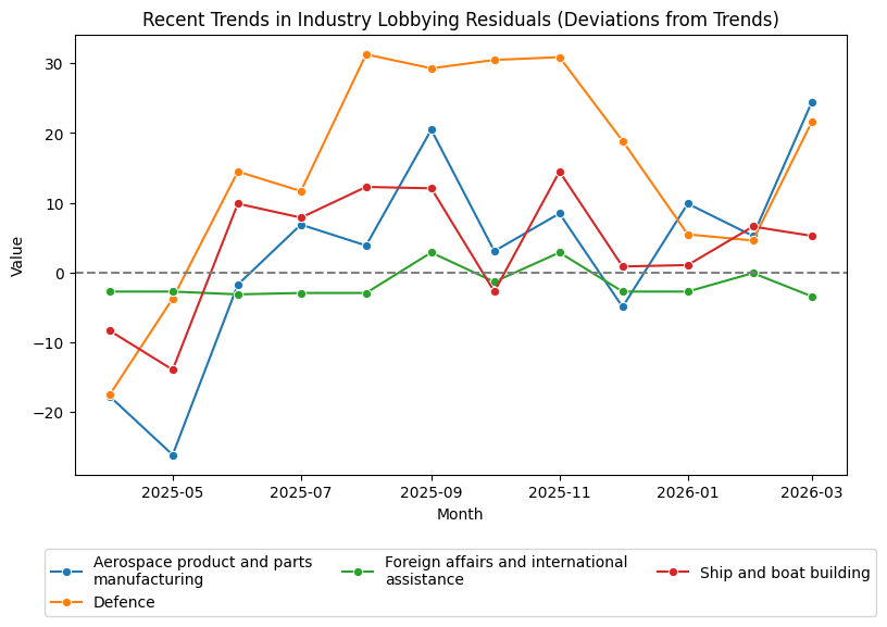 Recent Trends in Industry Lobbying Residuals (Deviations from Trends)