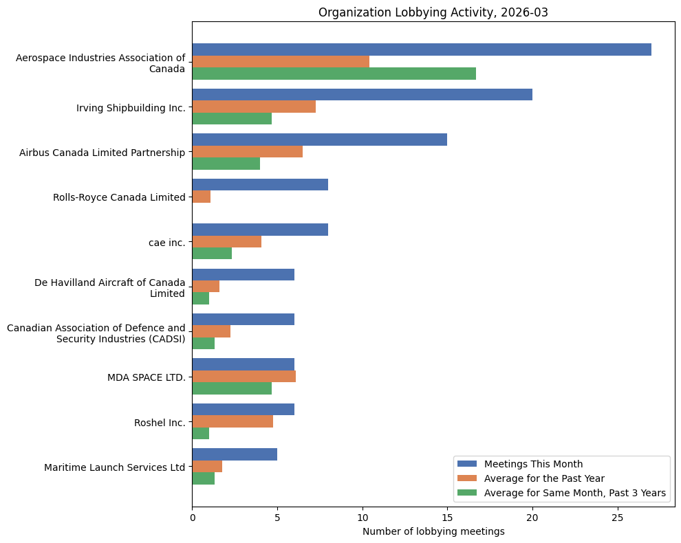 Organization Lobbying Activity, 2026-03