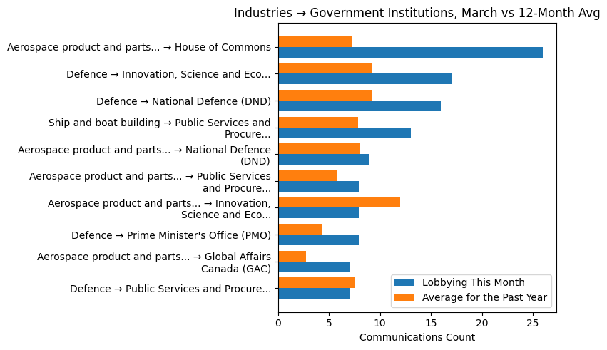 Industries → Government Institutions, March vs 12-Month Avg