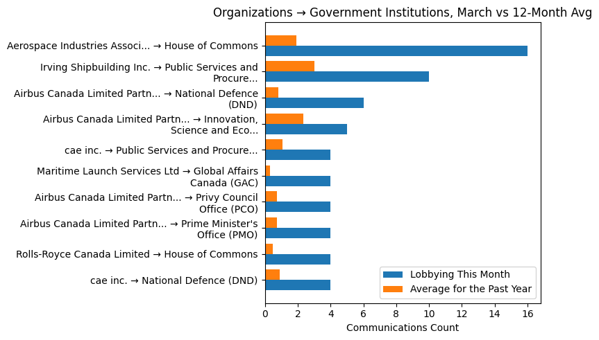 Organizations → Government Institutions, March vs 12-Month Avg