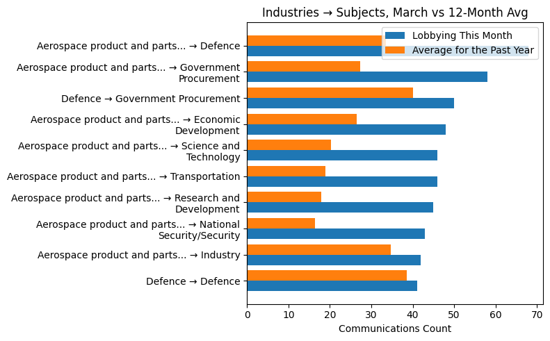 Industries → Subjects, March vs 12-Month Avg