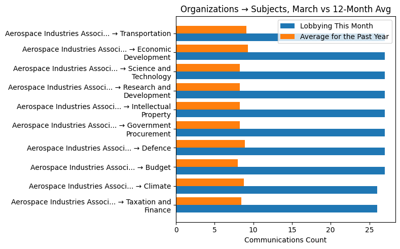 Organizations → Subjects, March vs 12-Month Avg