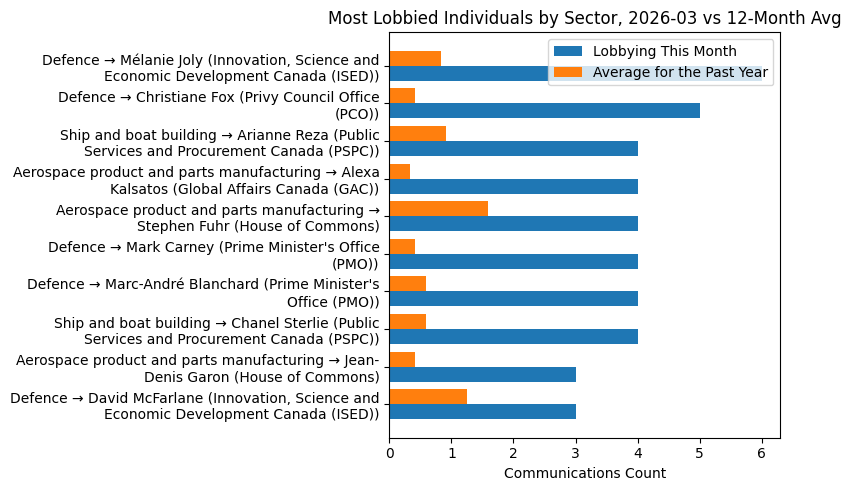Most Lobbied Individuals by Sector, 2026-03 vs 12-Month Avg