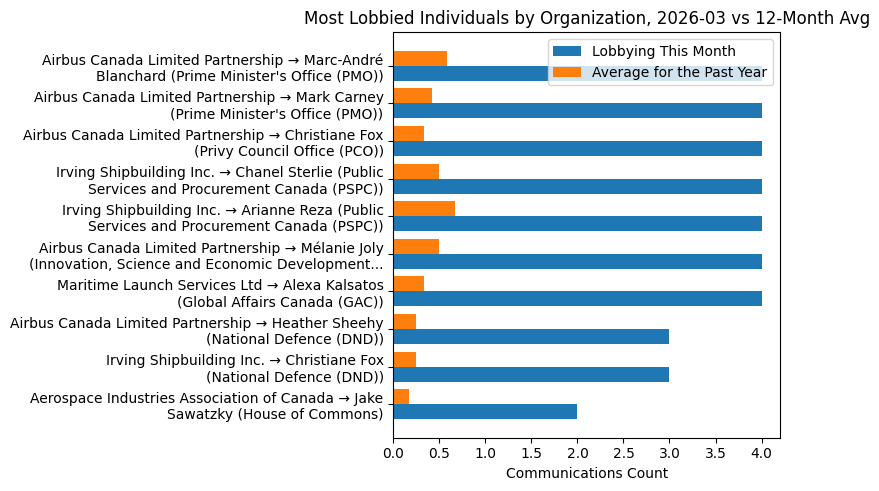 Most Lobbied Individuals by Organization, 2026-03 vs 12-Month Avg
