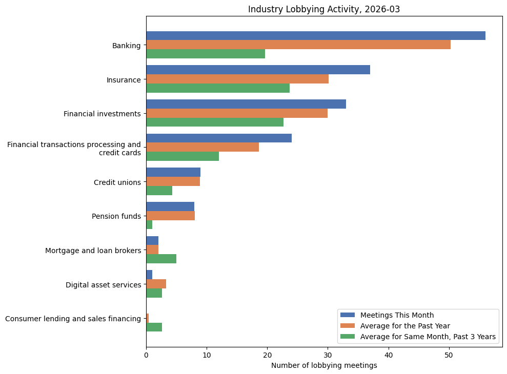 Industry Lobbying Activity, 2026-03