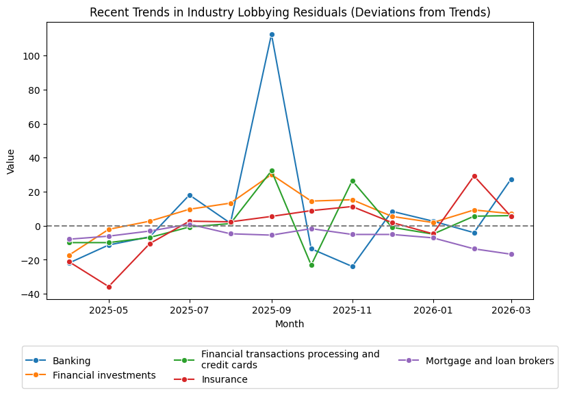 Recent Trends in Industry Lobbying Residuals (Deviations from Trends)