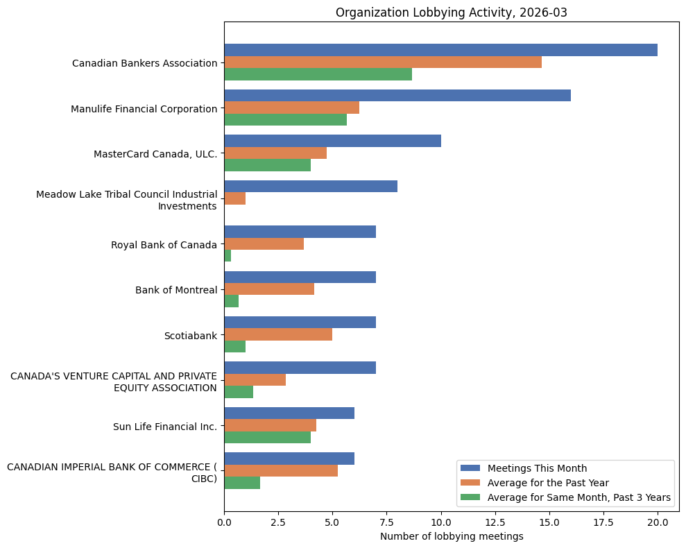 Organization Lobbying Activity, 2026-03