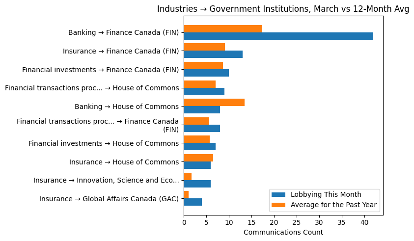Industries → Government Institutions, March vs 12-Month Avg