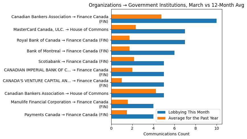 Organizations → Government Institutions, March vs 12-Month Avg