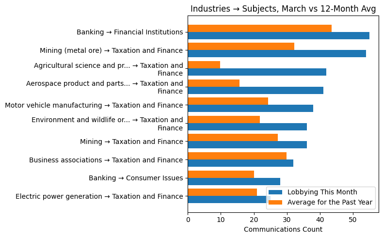 Industries → Subjects, March vs 12-Month Avg