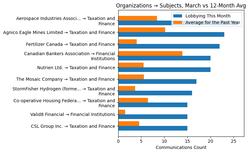 Organizations → Subjects, March vs 12-Month Avg