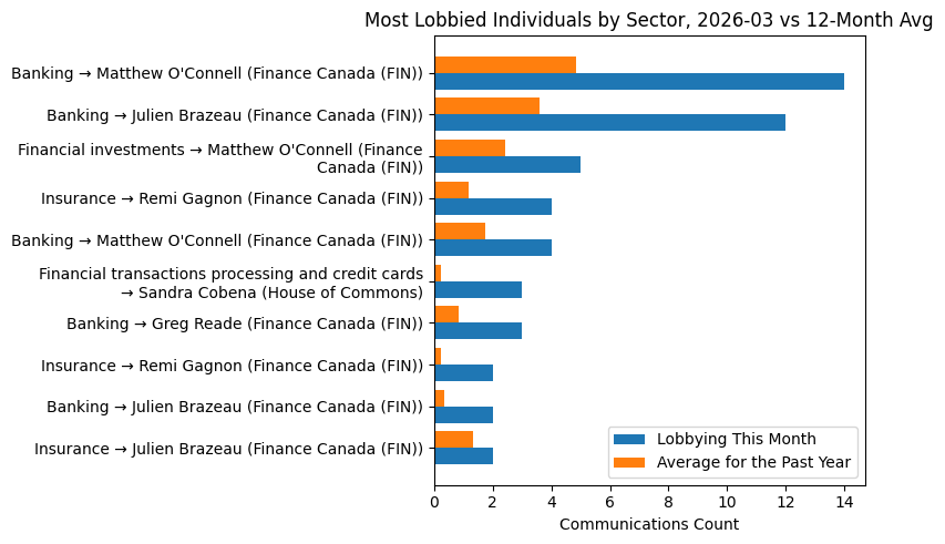 Most Lobbied Individuals by Sector, 2026-03 vs 12-Month Avg