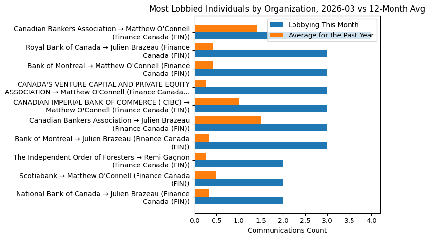 Most Lobbied Individuals by Organization, 2026-03 vs 12-Month Avg