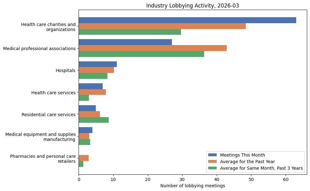 Industry Lobbying Activity, 2026-03