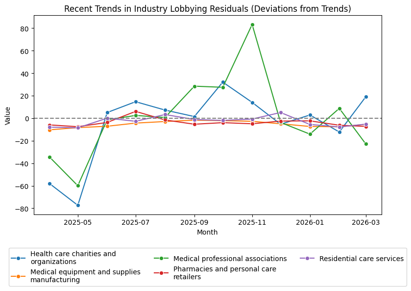 Recent Trends in Industry Lobbying Residuals (Deviations from Trends)