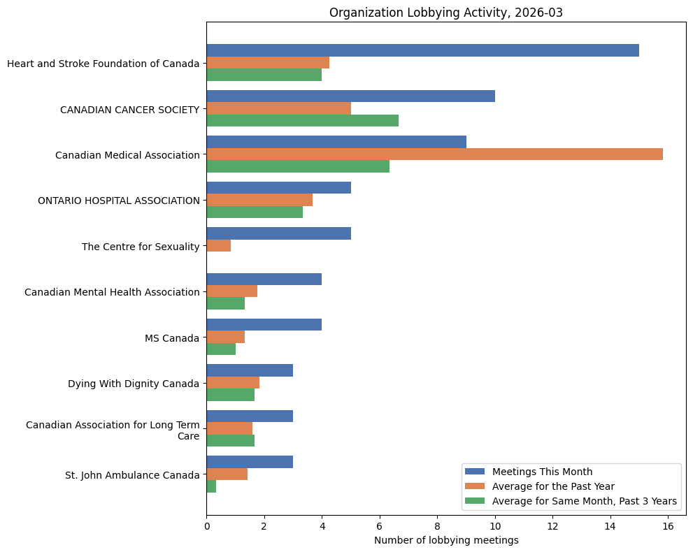 Organization Lobbying Activity, 2026-03