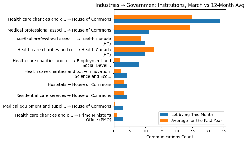 Industries → Government Institutions, March vs 12-Month Avg
