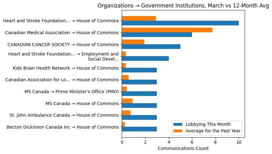 Organizations → Government Institutions, March vs 12-Month Avg