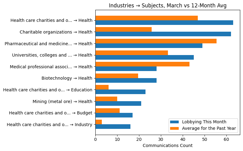 Industries → Subjects, March vs 12-Month Avg
