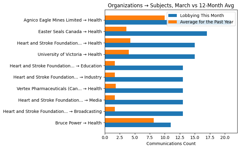 Organizations → Subjects, March vs 12-Month Avg