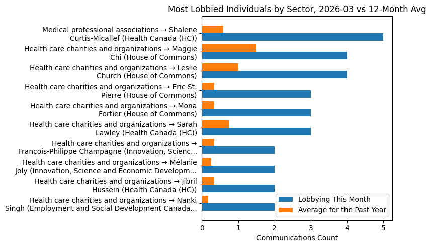 Most Lobbied Individuals by Sector, 2026-03 vs 12-Month Avg