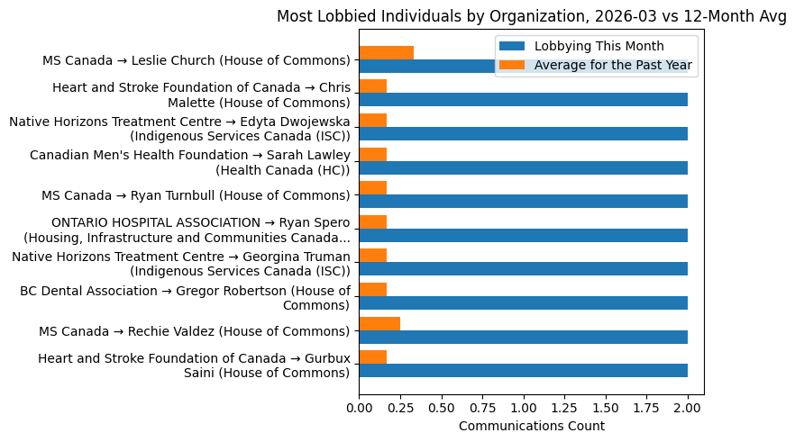 Most Lobbied Individuals by Organization, 2026-03 vs 12-Month Avg