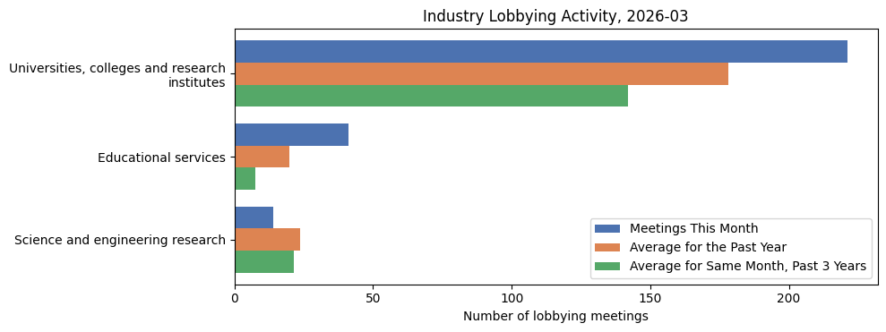 Industry Lobbying Activity, 2026-03