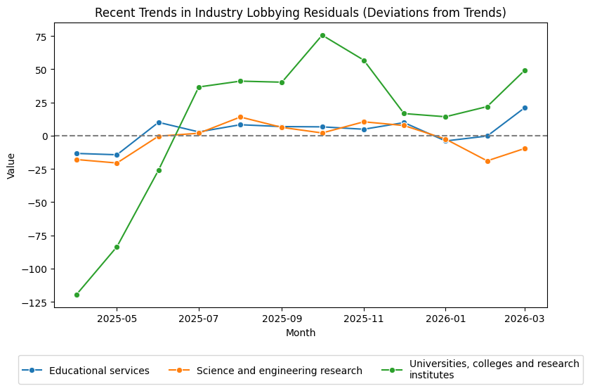 Recent Trends in Industry Lobbying Residuals (Deviations from Trends)