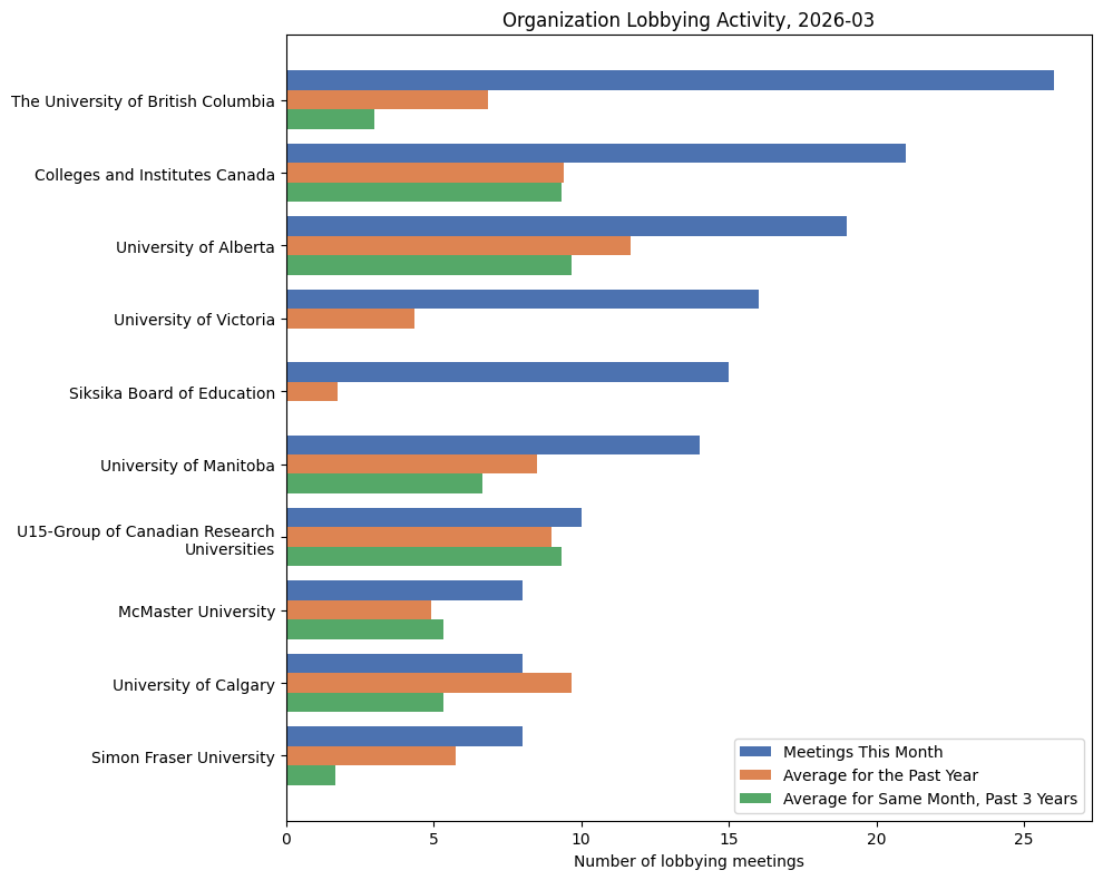 Organization Lobbying Activity, 2026-03