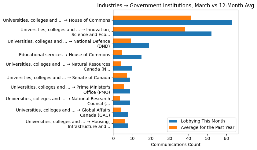 Industries → Government Institutions, March vs 12-Month Avg