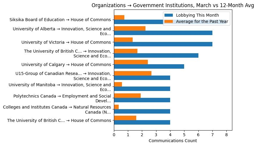 Organizations → Government Institutions, March vs 12-Month Avg